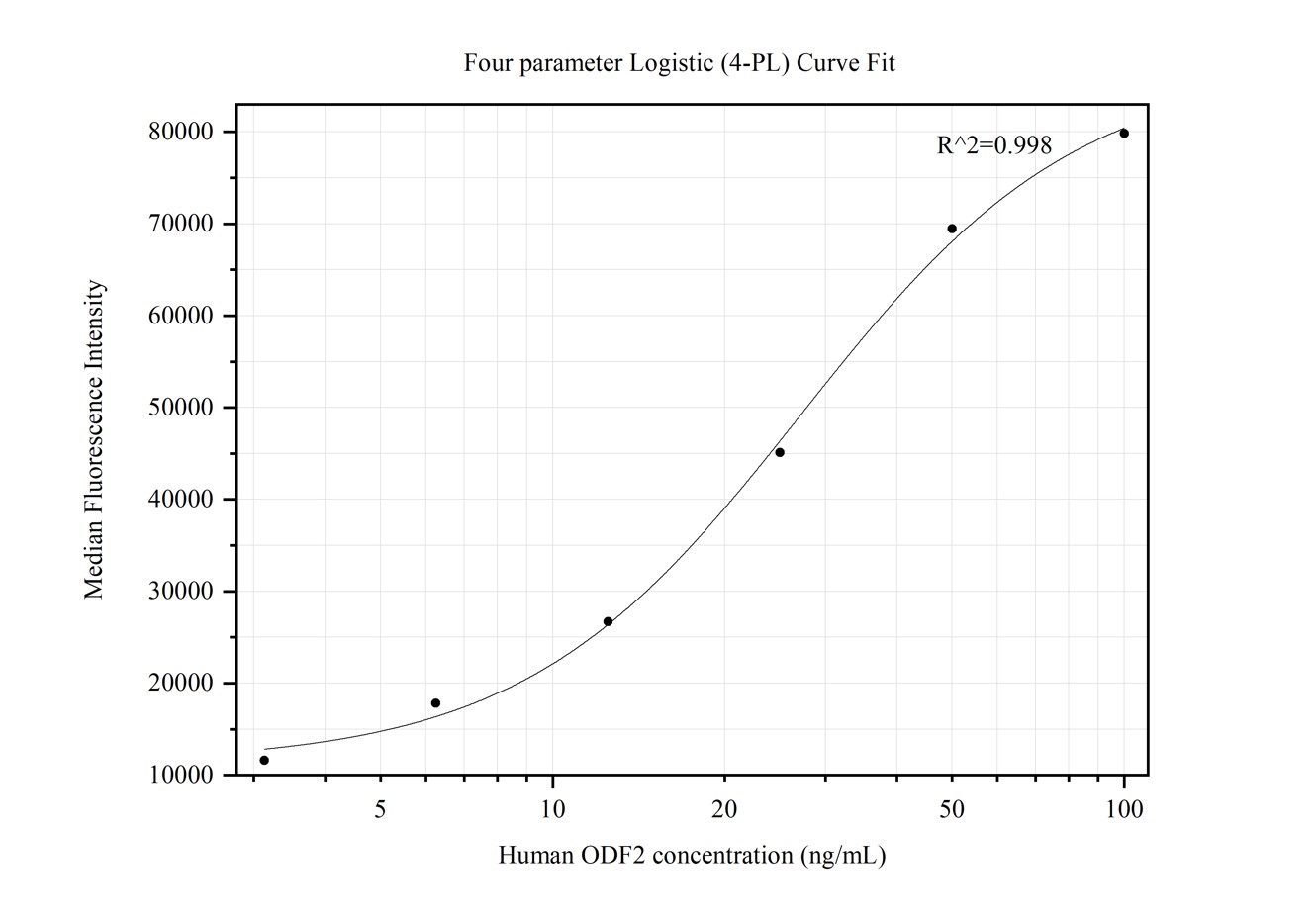 Cytometric bead array standard curve of MP50196-1